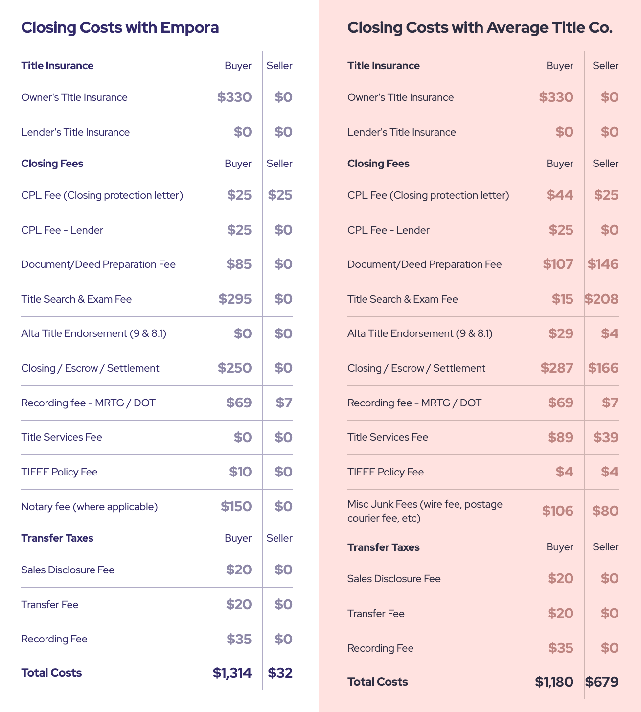 Indiana_Closing Cost Comparison